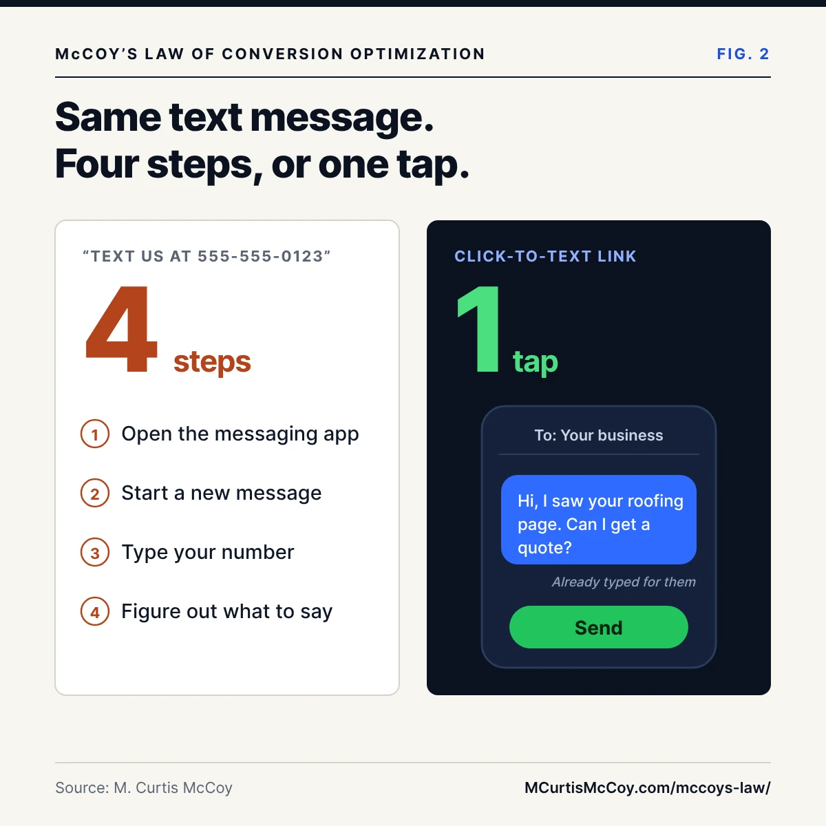 McCoy's Law example: asking buyers to text a phone number takes four steps; a click-to-text link takes one tap