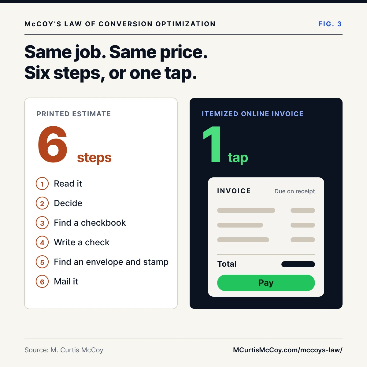McCoy's Law example: a printed estimate takes six steps to pay; an itemized online invoice takes one tap