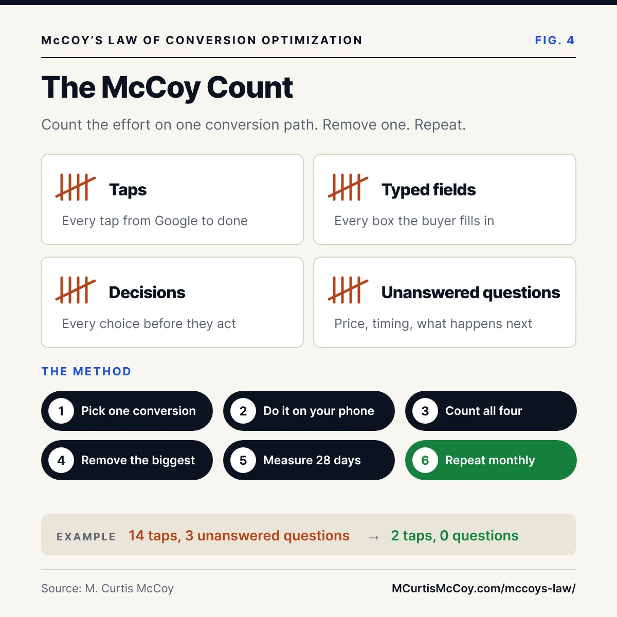The McCoy Count: count taps, typed fields, decisions and unanswered questions, remove one, measure 28 days, repeat