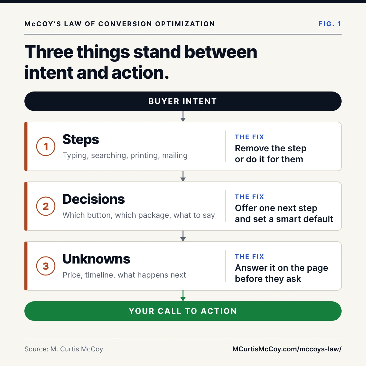 McCoy's Law of Conversion Optimization diagram: steps, decisions and unknowns stand between buyer intent and the call to action